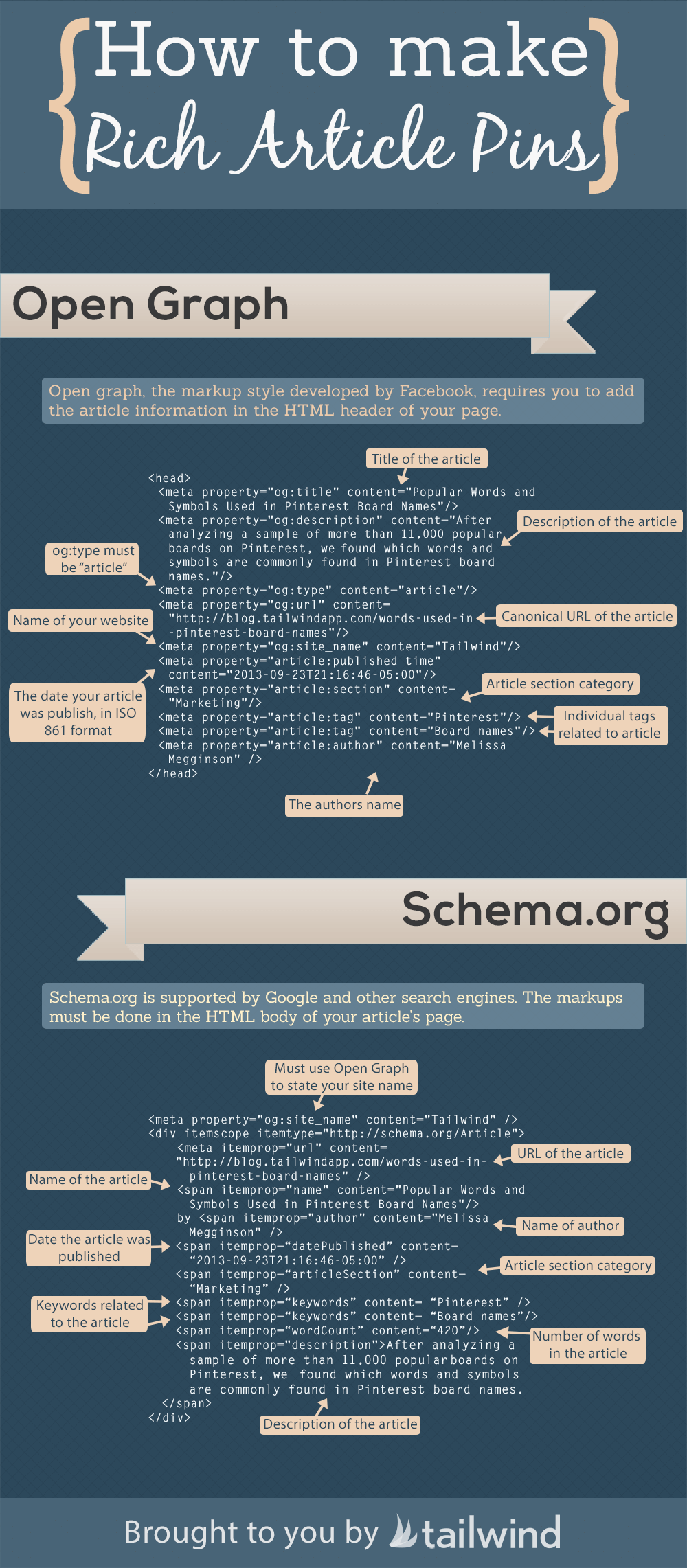 Infographic titled "How to Make Rich Article Pins" serves as a cheat sheet, explaining how to use Open Graph and Schema.org markups for article info, with labeled code snippets and color-coded highlights. Tailwind logo at the bottom.