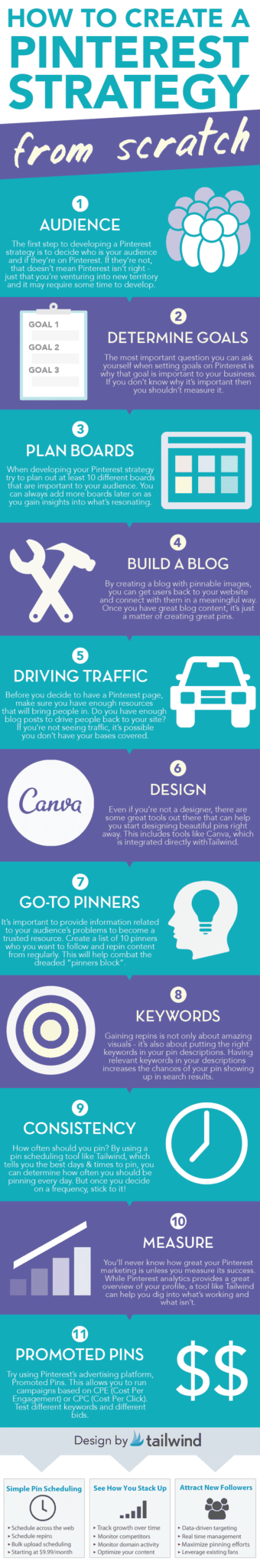 Infographic titled "How to Create a Pinterest Strategy from Scratch" with icons and steps: define audience, set goals, plan boards, build a blog, drive traffic, design pins, use keywords for Pinterest marketing, stay consistent, promote pins, and measure results.
