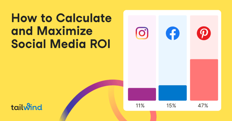 A colorful graphic shows a bar chart comparing social media ROI for Instagram (11%), Facebook (15%), and Pinterest (47%)—highlighting the benefits of Pinterest scheduling—with the text “How to Calculate and Maximize Social Media ROI” on a yellow background.