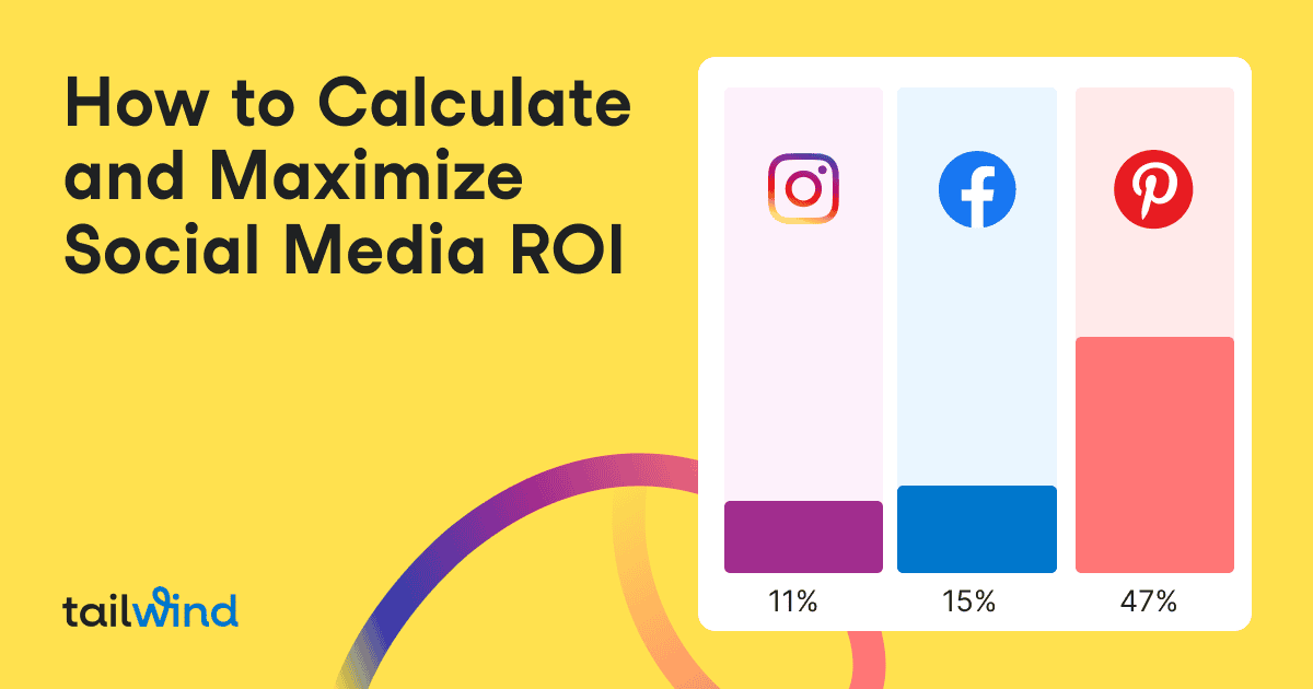 A colorful graphic shows a bar chart comparing social media ROI for Instagram (11%), Facebook (15%), and Pinterest (47%)—highlighting the benefits of Pinterest scheduling—with the text “How to Calculate and Maximize Social Media ROI” on a yellow background.