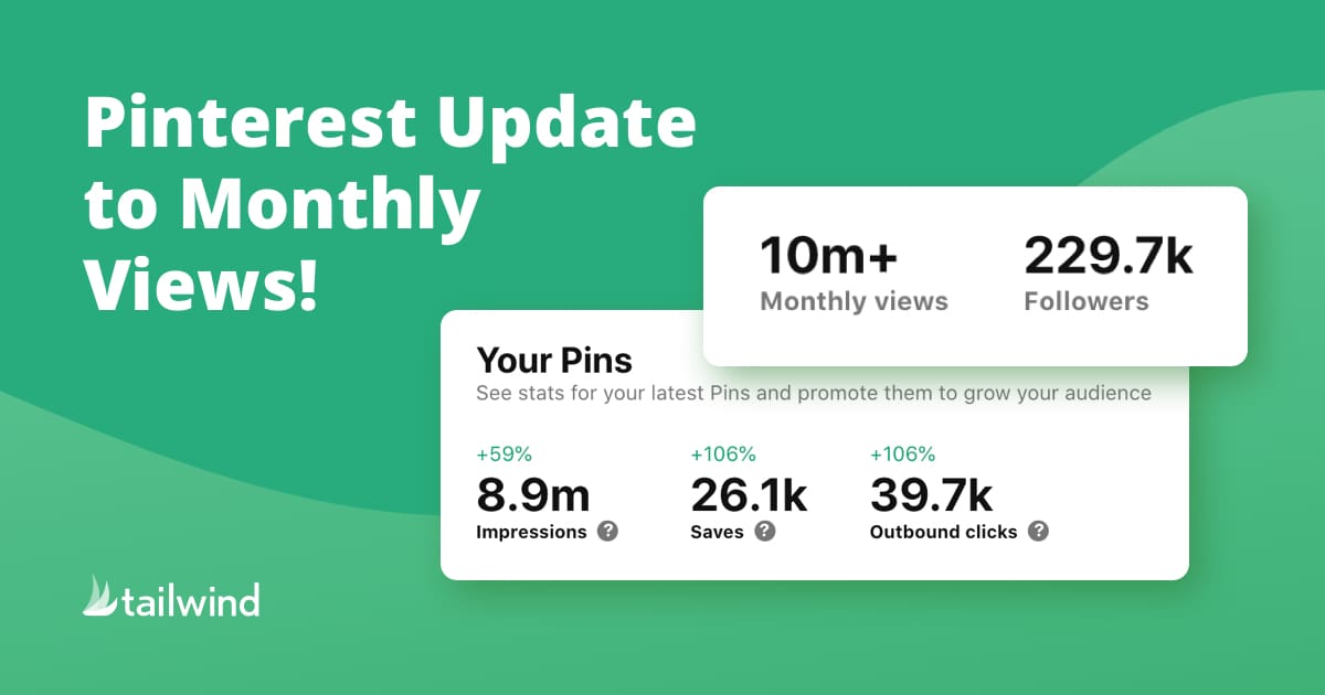 A graphic with the headline "Pinterest Update to Monthly Views!" highlights Pinterest changes: 10m+ monthly views, 229.7k followers, 8.9m impressions, 26.1k saves, and 39.7k outbound clicks. Tailwind logo appears at the bottom.