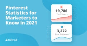 Infographic showing Pinterest marketing statistics for marketers in 2021: 19,786 total saves with an upward trend and 3,272 total followers, also trending upward. Tailwind logo is in the bottom left corner.