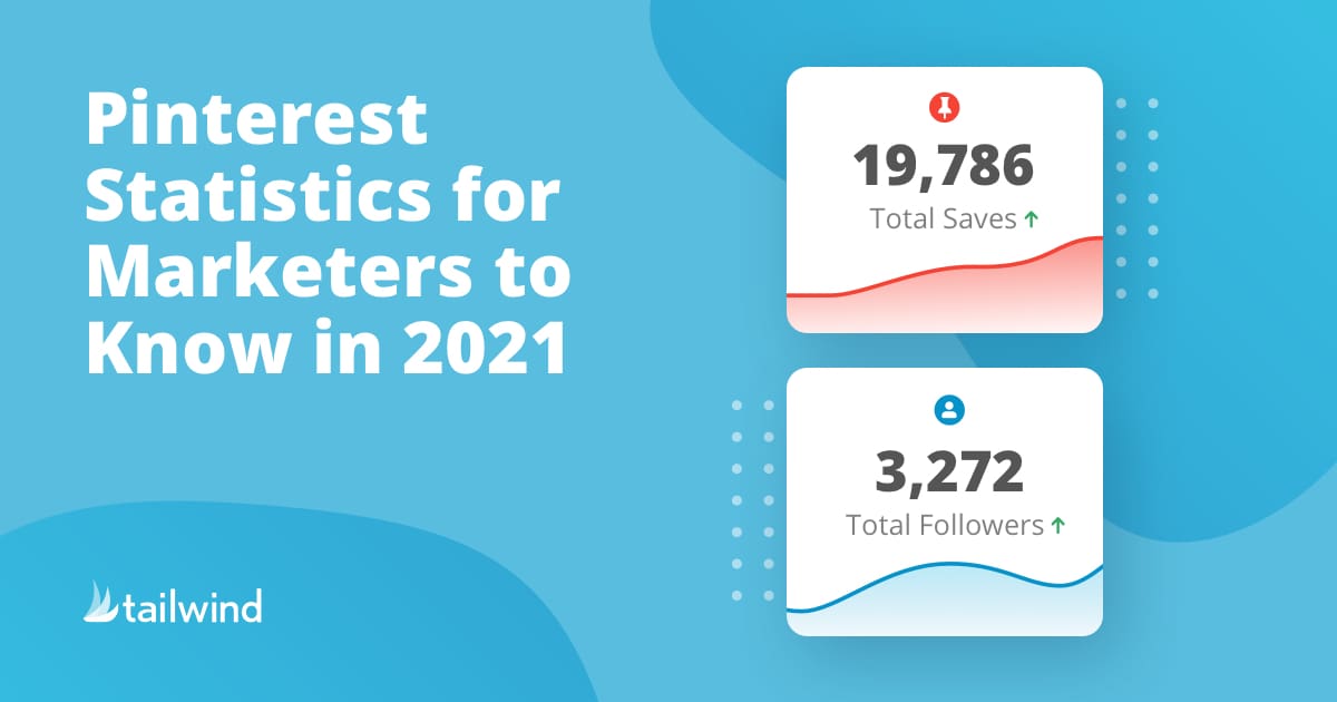 Infographic showing Pinterest marketing statistics for marketers in 2021: 19,786 total saves with an upward trend and 3,272 total followers, also trending upward. Tailwind logo is in the bottom left corner.