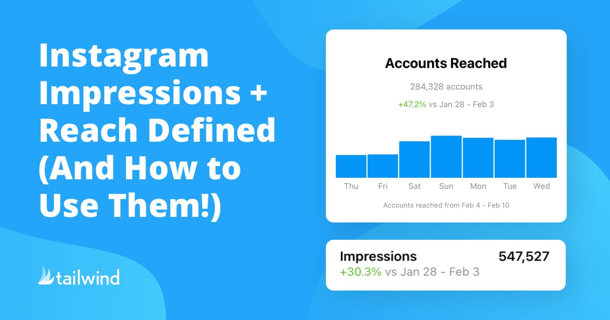A graphic with text "Instagram Impressions + Reach Defined (And How to Use Them!)" appears next to charts highlighting increases in Instagram Analytics metrics like accounts reached and impressions over a week; the Tailwind logo is at the bottom left.