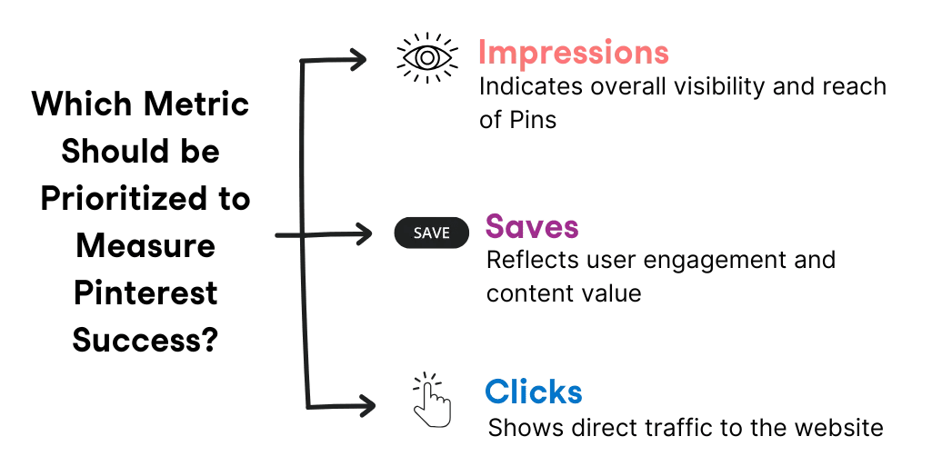 Infographic titled "Which Metric Should be Prioritized to Measure Pinterest Success?" showing three arrows pointing to three categories: Impressions, Saves and Clicks