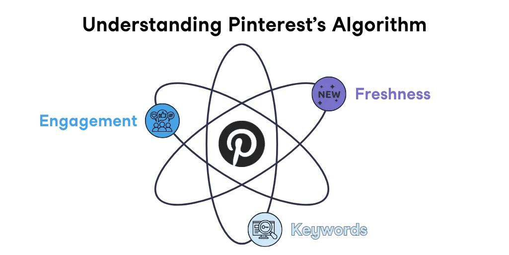 Infographic titled "Understanding Pinterest's Algorithm" with three categories orbiting around the Pinterest logo. The categories are: Freshness, Keywords and Engagement.