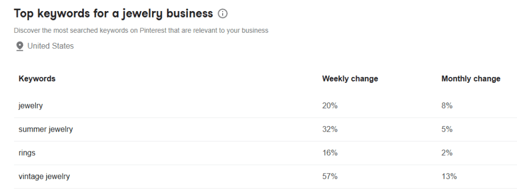 Chart showing top Pinterest keywords for a jewelry business in the U.S. Includes keywords: jewelry, summer jewelry, rings, and vintage jewelry, with weekly and monthly percentage changes.