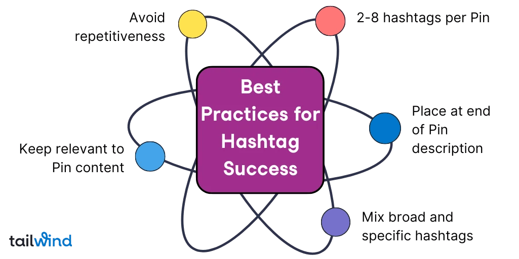 A purple square with 'Best Practices for Hashtag Success' is surrounded by five interconnected colorful dots, each highlighting a best practice, which are Avoid Repetitiveness, 2-8 hashtags per Pin, Place at end of Pin description, Mix broad and specific hashtags, and Keep relevant to Pin content.