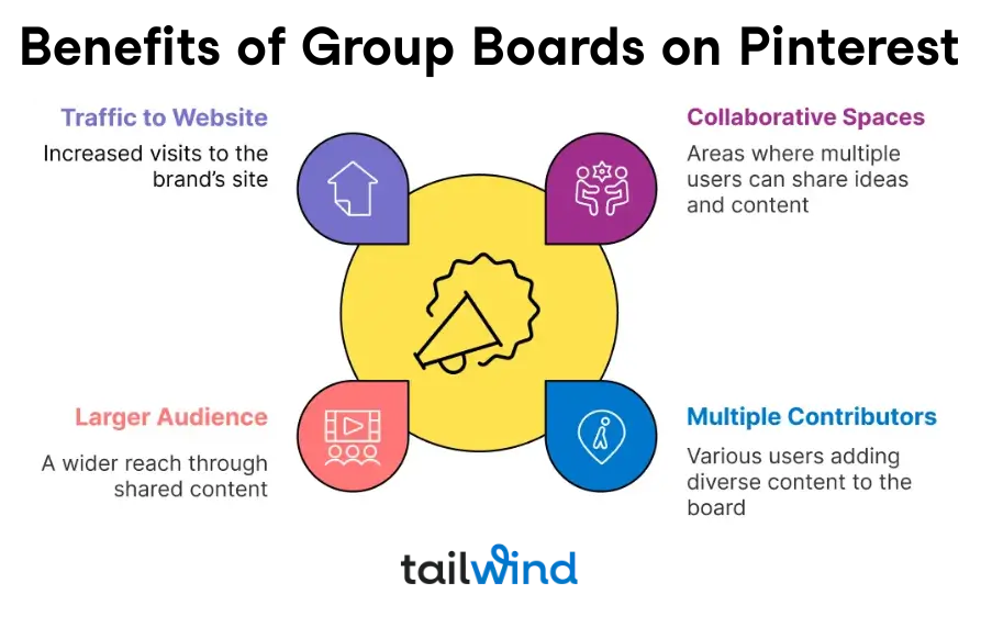Infographic showing benefits of Group Boards on Pinterest: traffic to website, collaborative spaces, larger audience, and multiple contributors.