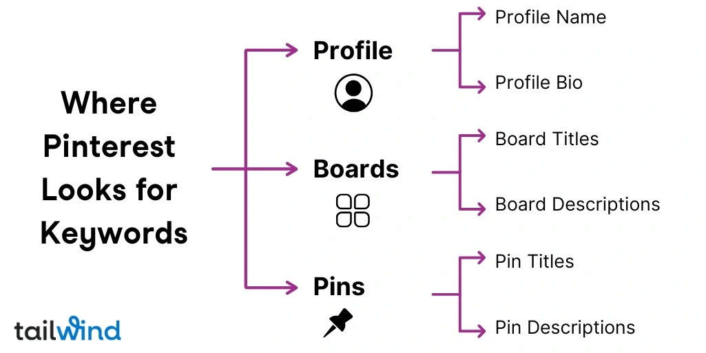 Flowchart showing where Pinterest looks for keywords: Profile (Name, Bio), Boards (Titles, Descriptions), Pins (Titles, Descriptions). Tailwind logo in corner.