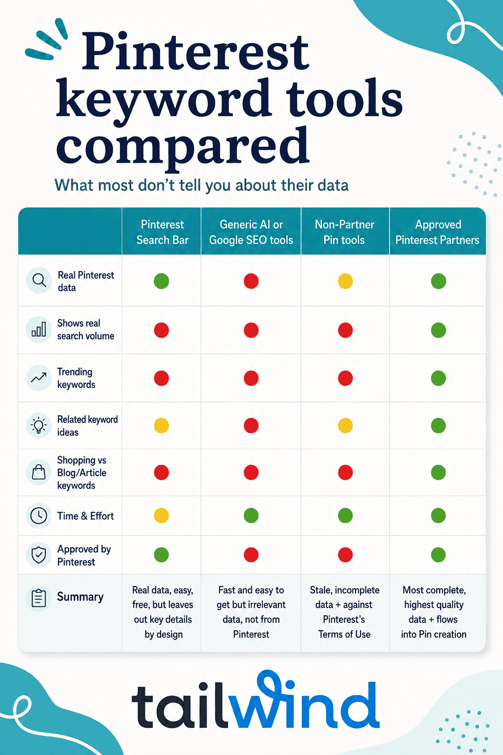 Comparison chart of Pinterest keyword tool types across real data, search volumes, trending, intent, effort, and Pinterest approval