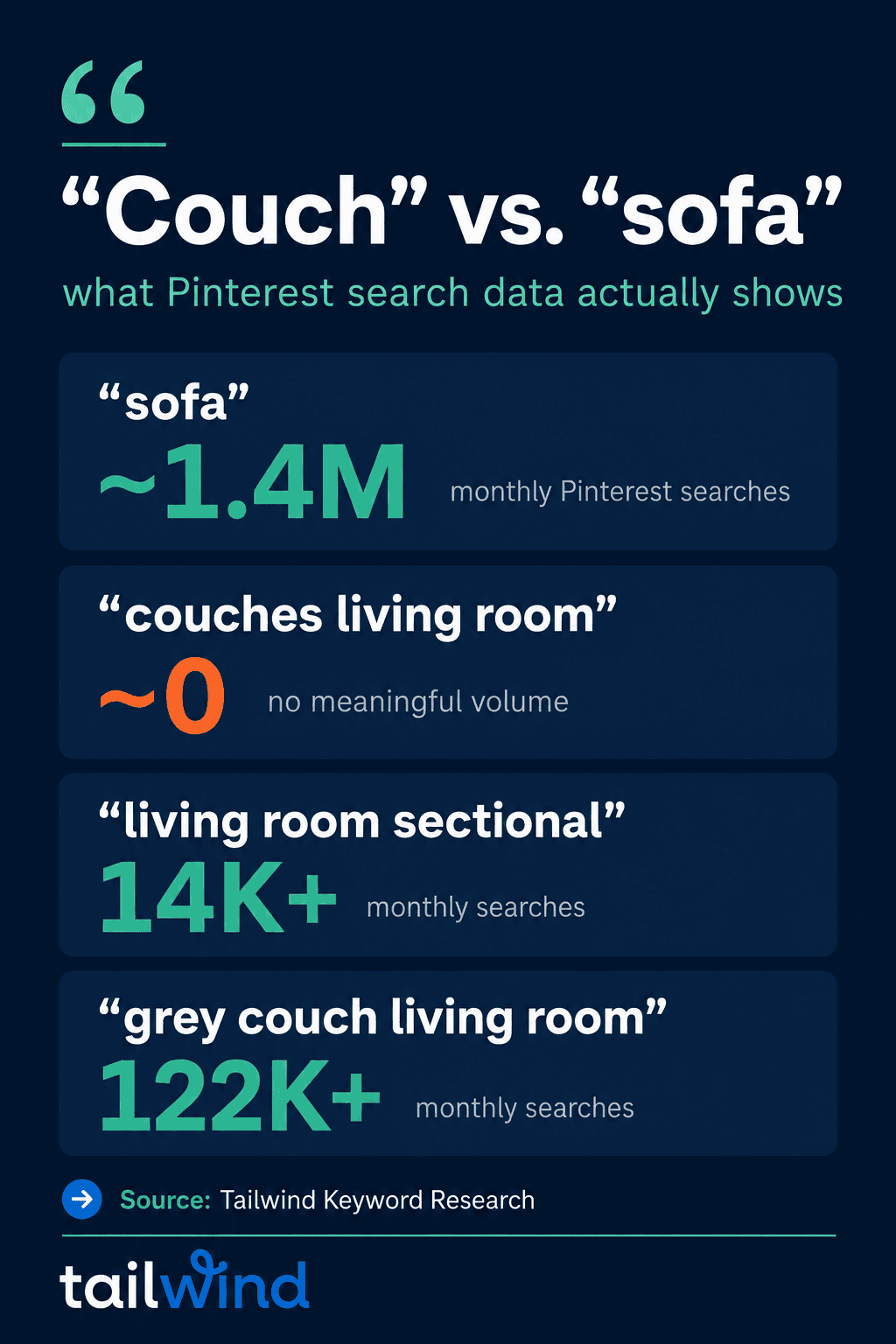 Pinterest keyword research data comparing couch and sofa search volumes